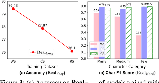 Figure 4 for Improving Scene Text Recognition for Character-Level Long-Tailed Distribution