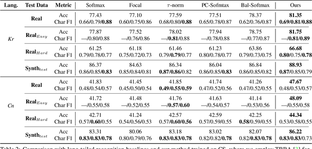 Figure 3 for Improving Scene Text Recognition for Character-Level Long-Tailed Distribution