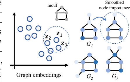 Figure 3 for ENGAGE: Explanation Guided Data Augmentation for Graph Representation Learning