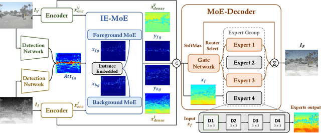 Figure 3 for MoE-Fusion: Instance Embedded Mixture-of-Experts for Infrared and Visible Image Fusion