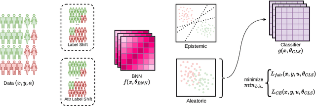 Figure 3 for Fairness through Aleatoric Uncertainty