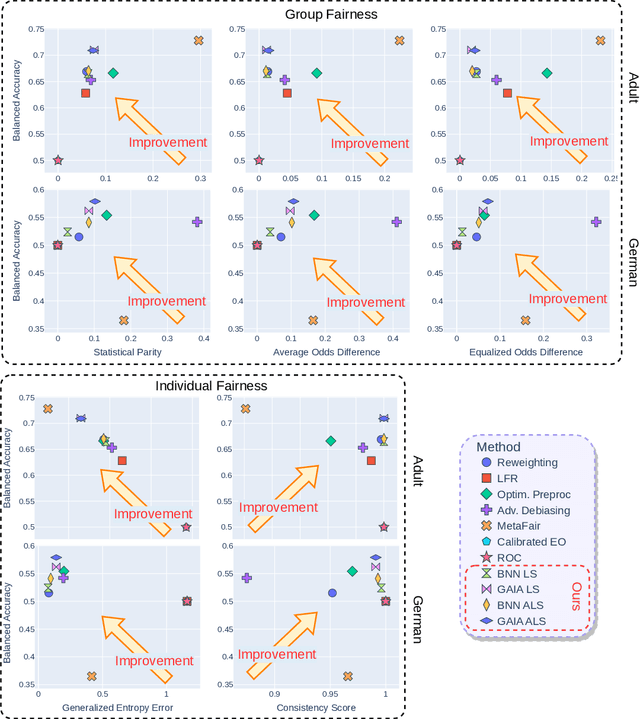 Figure 4 for Fairness through Aleatoric Uncertainty