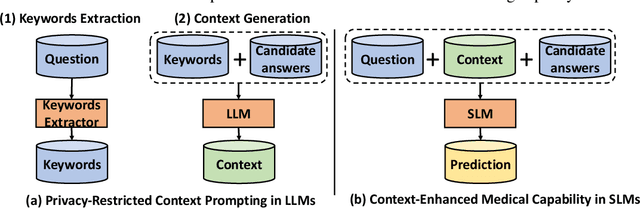 Figure 2 for Enhancing Small Medical Learners with Privacy-preserving Contextual Prompting