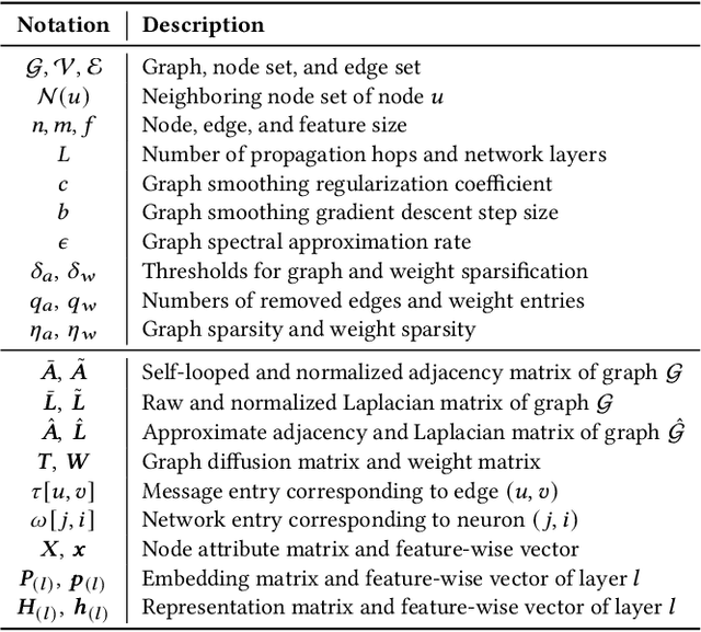 Figure 2 for Unifews: Unified Entry-Wise Sparsification for Efficient Graph Neural Network