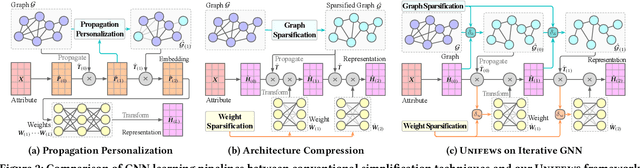 Figure 3 for Unifews: Unified Entry-Wise Sparsification for Efficient Graph Neural Network