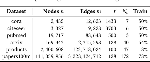 Figure 4 for Unifews: Unified Entry-Wise Sparsification for Efficient Graph Neural Network
