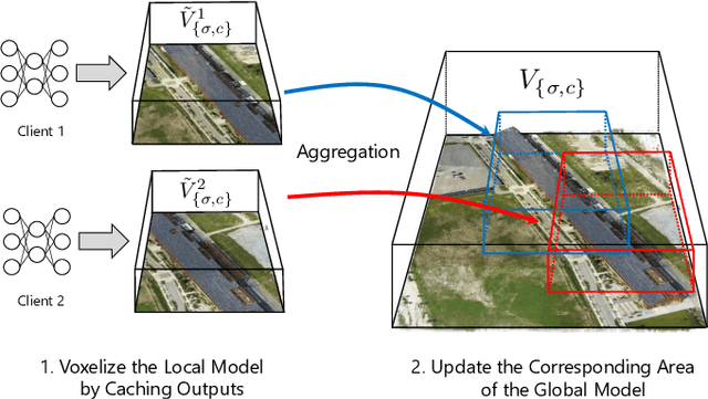 Figure 2 for Federated Learning for Large-Scale Scene Modeling with Neural Radiance Fields