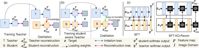 Figure 1 for SFT-KD-Recon: Learning a Student-friendly Teacher for Knowledge Distillation in Magnetic Resonance Image Reconstruction