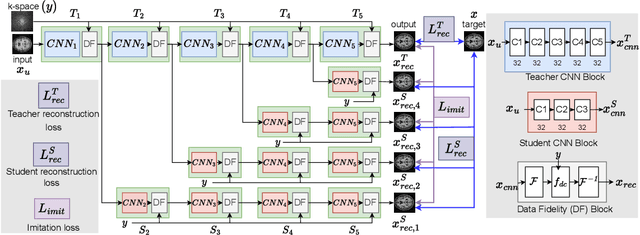 Figure 3 for SFT-KD-Recon: Learning a Student-friendly Teacher for Knowledge Distillation in Magnetic Resonance Image Reconstruction