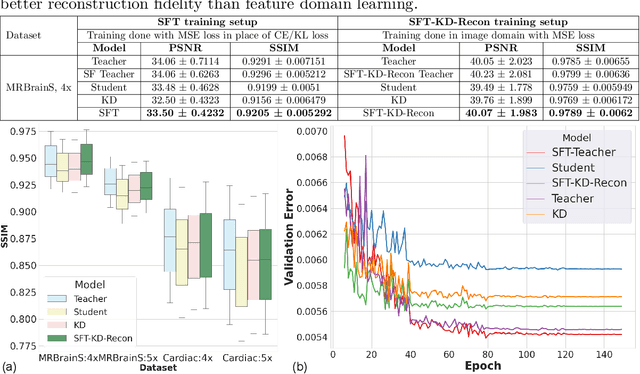 Figure 4 for SFT-KD-Recon: Learning a Student-friendly Teacher for Knowledge Distillation in Magnetic Resonance Image Reconstruction