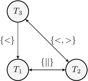Figure 1 for A Fast Algorithm for Consistency Checking Partially Ordered Time