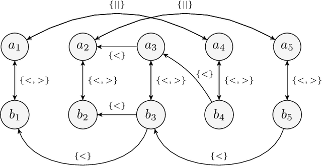 Figure 2 for A Fast Algorithm for Consistency Checking Partially Ordered Time