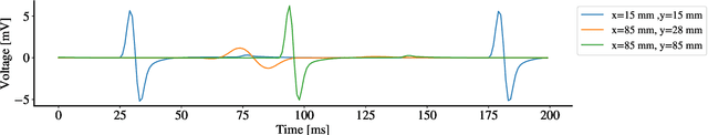 Figure 3 for Estimating Cardiac Tissue Conductivity from Electrograms with Fully Convolutional Networks