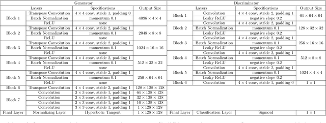 Figure 2 for SkullGAN: Synthetic Skull CT Generation with Generative Adversarial Networks