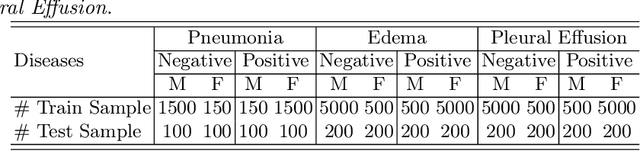 Figure 2 for Universal Debiased Editing on Foundation Models for Fair Medical Image Classification