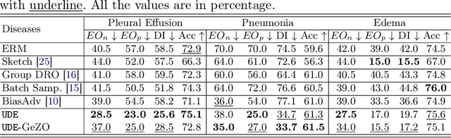 Figure 3 for Universal Debiased Editing on Foundation Models for Fair Medical Image Classification