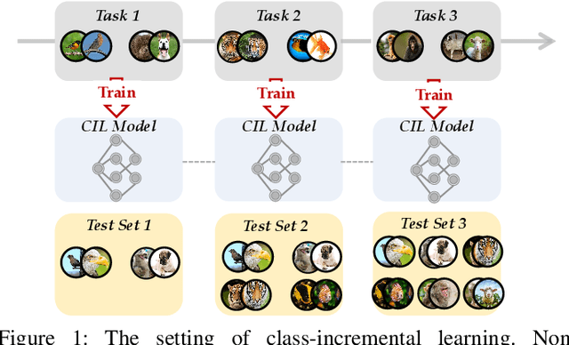 Figure 1 for Deep Class-Incremental Learning: A Survey