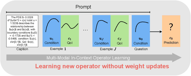 Figure 1 for Prompting In-Context Operator Learning with Sensor Data, Equations, and Natural Language