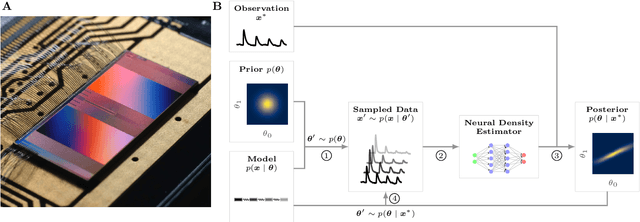 Figure 1 for Simulation-based Inference for Model Parameterization on Analog Neuromorphic Hardware