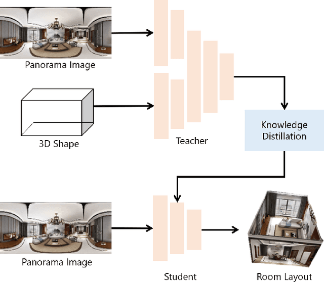 Figure 1 for Shape-Net: Room Layout Estimation from Panoramic Images Robust to Occlusion using Knowledge Distillation with 3D Shapes as Additional Inputs