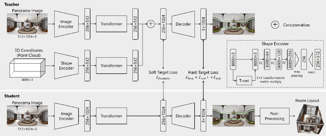 Figure 3 for Shape-Net: Room Layout Estimation from Panoramic Images Robust to Occlusion using Knowledge Distillation with 3D Shapes as Additional Inputs