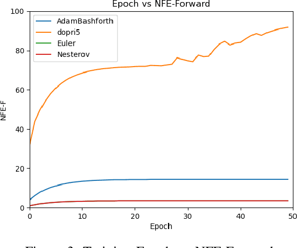 Figure 2 for On Tuning Neural ODE for Stability, Consistency and Faster Convergence