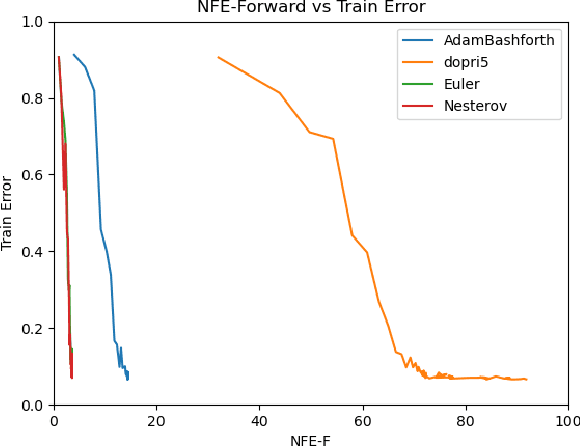 Figure 3 for On Tuning Neural ODE for Stability, Consistency and Faster Convergence