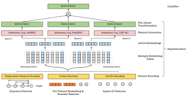 Figure 1 for Ad Recommendation in a Collapsed and Entangled World