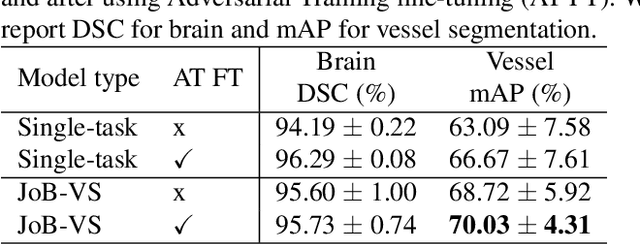 Figure 4 for JoB-VS: Joint Brain-Vessel Segmentation in TOF-MRA Images