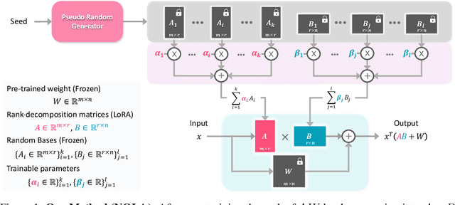 Figure 1 for NOLA: Networks as Linear Combination of Low Rank Random Basis