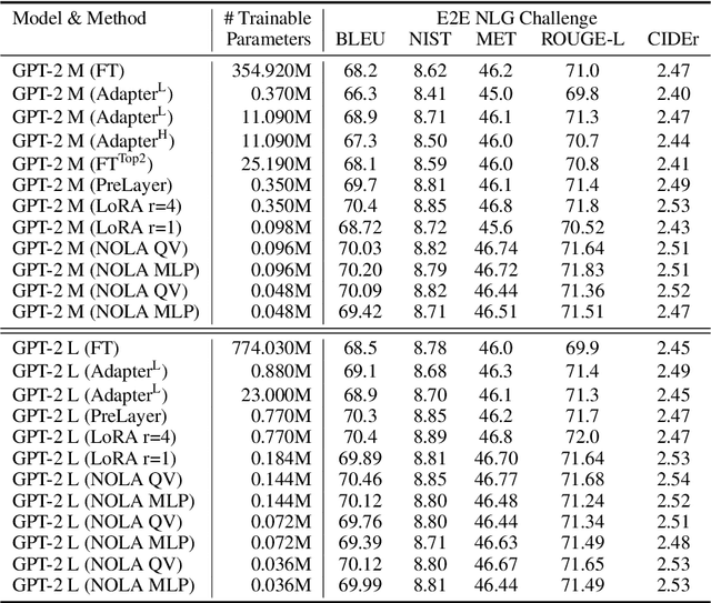 Figure 2 for NOLA: Networks as Linear Combination of Low Rank Random Basis