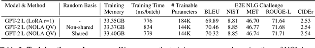 Figure 3 for NOLA: Networks as Linear Combination of Low Rank Random Basis