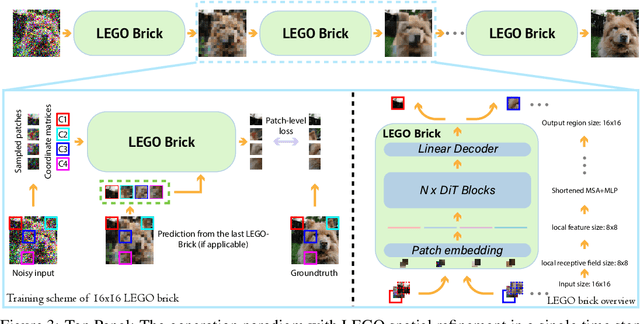 Figure 4 for Learning Stackable and Skippable LEGO Bricks for Efficient, Reconfigurable, and Variable-Resolution Diffusion Modeling