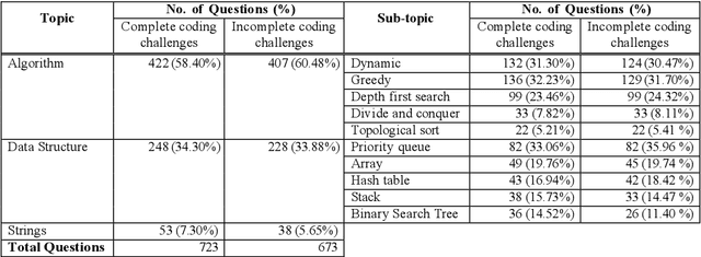 Figure 3 for Unmasking the giant: A comprehensive evaluation of ChatGPT's proficiency in coding algorithms and data structures