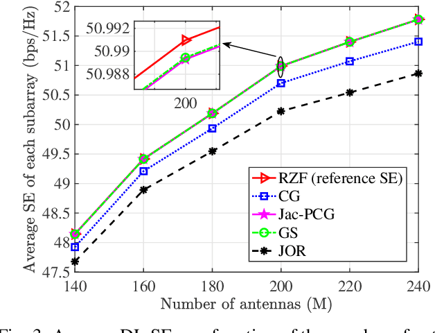 Figure 3 for Jac-PCG Based Low-Complexity Precoding for Extremely Large-Scale MIMO Systems