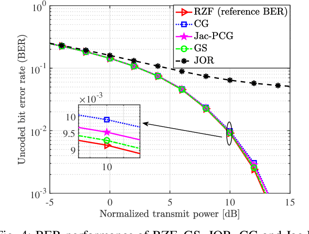 Figure 4 for Jac-PCG Based Low-Complexity Precoding for Extremely Large-Scale MIMO Systems