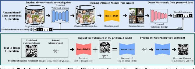 Figure 2 for A Recipe for Watermarking Diffusion Models
