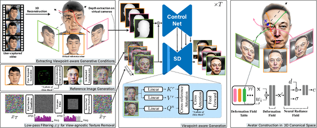 Figure 2 for Text2Control3D: Controllable 3D Avatar Generation in Neural Radiance Fields using Geometry-Guided Text-to-Image Diffusion Model