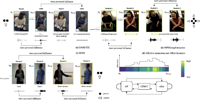 Figure 1 for HIINT: Historical, Intra- and Inter- personal Dynamics Modeling with Cross-person Memory Transformer