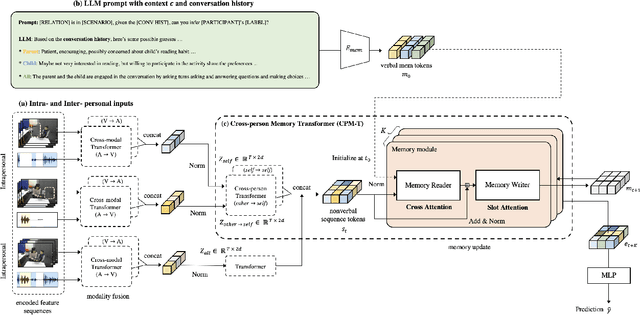 Figure 3 for HIINT: Historical, Intra- and Inter- personal Dynamics Modeling with Cross-person Memory Transformer