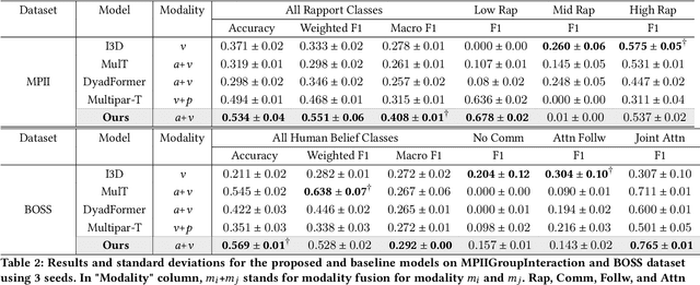 Figure 4 for HIINT: Historical, Intra- and Inter- personal Dynamics Modeling with Cross-person Memory Transformer