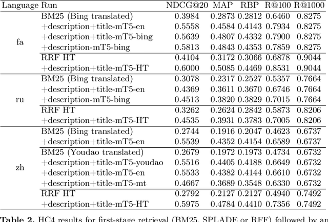 Figure 3 for NeuralMind-UNICAMP at 2022 TREC NeuCLIR: Large Boring Rerankers for Cross-lingual Retrieval