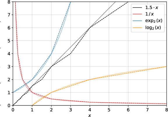 Figure 1 for Hardware-Efficient Transformer Training via Piecewise Affine Operations