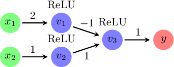 Figure 1 for Towards a Certified Proof Checker for Deep Neural Network Verification
