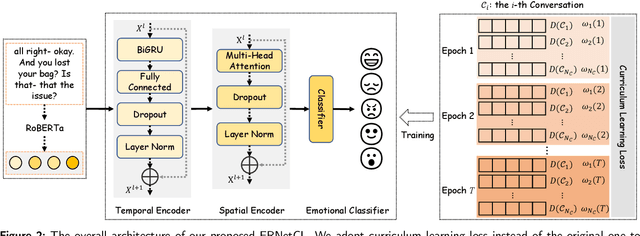 Figure 3 for Simple Model Also Works: A Novel Emotion Recognition Network in Textual Conversation Based on Curriculum Learning Strategy