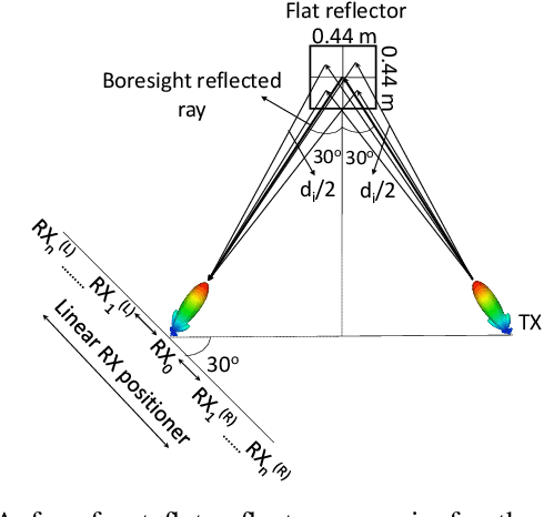Figure 3 for Propagation Measurements and Coverage Analysis for mmWave and Sub-THz Frequency Bands with Transparent Reflectors