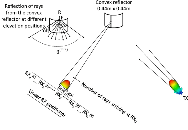 Figure 4 for Propagation Measurements and Coverage Analysis for mmWave and Sub-THz Frequency Bands with Transparent Reflectors