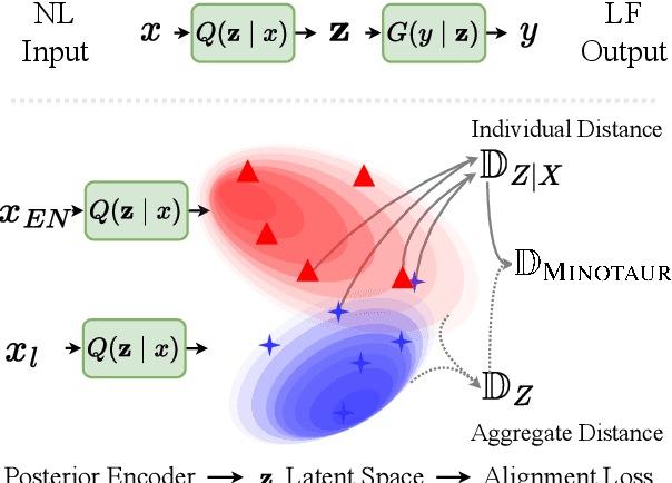 Figure 1 for Optimal Transport Posterior Alignment for Cross-lingual Semantic Parsing