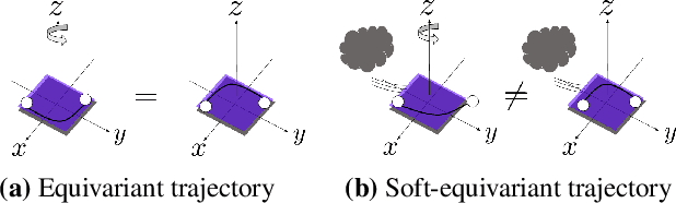 Figure 1 for Regularizing Towards Soft Equivariance Under Mixed Symmetries