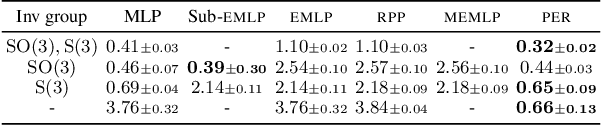 Figure 4 for Regularizing Towards Soft Equivariance Under Mixed Symmetries